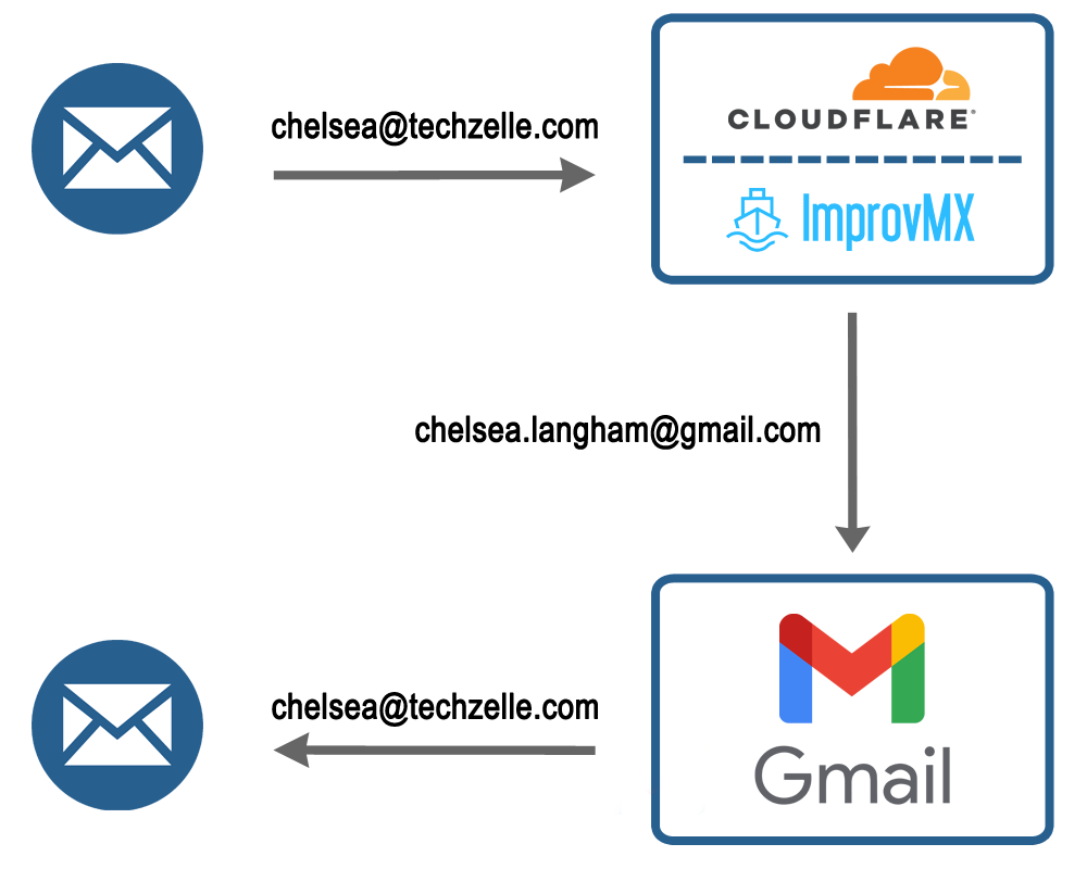 diagram showing custom domain email flow