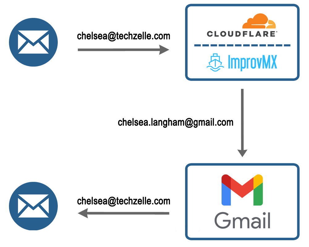 how-to-get-free-custom-domain-email-with-gmail-techzelle